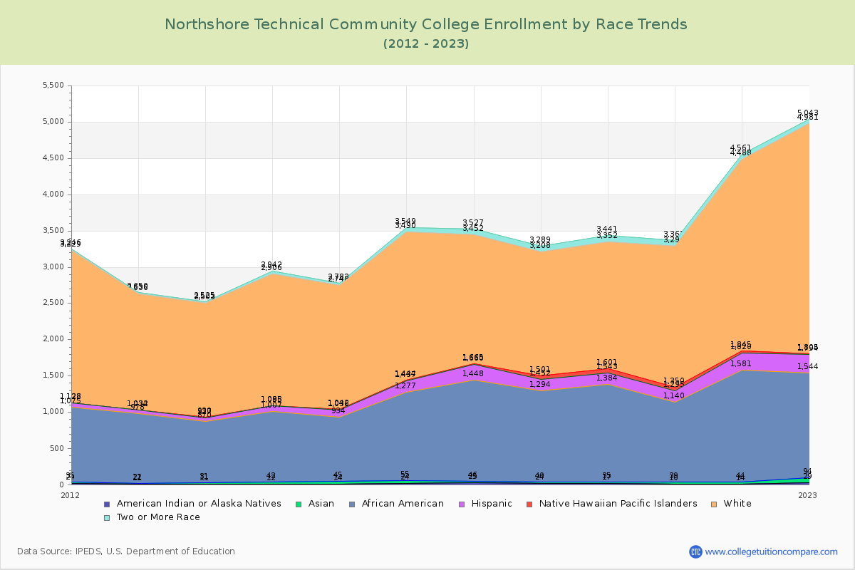 Northshore Technical Community College Enrollment by Race Trends Chart