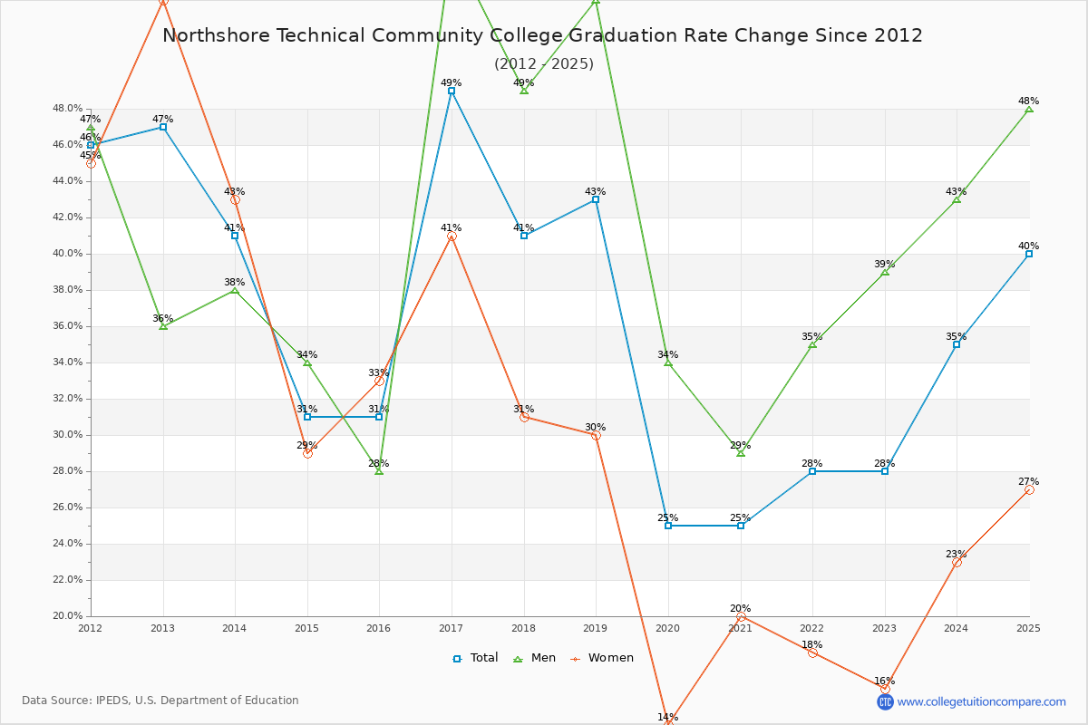 Northshore Technical Community College Graduation Rate Changes Chart
