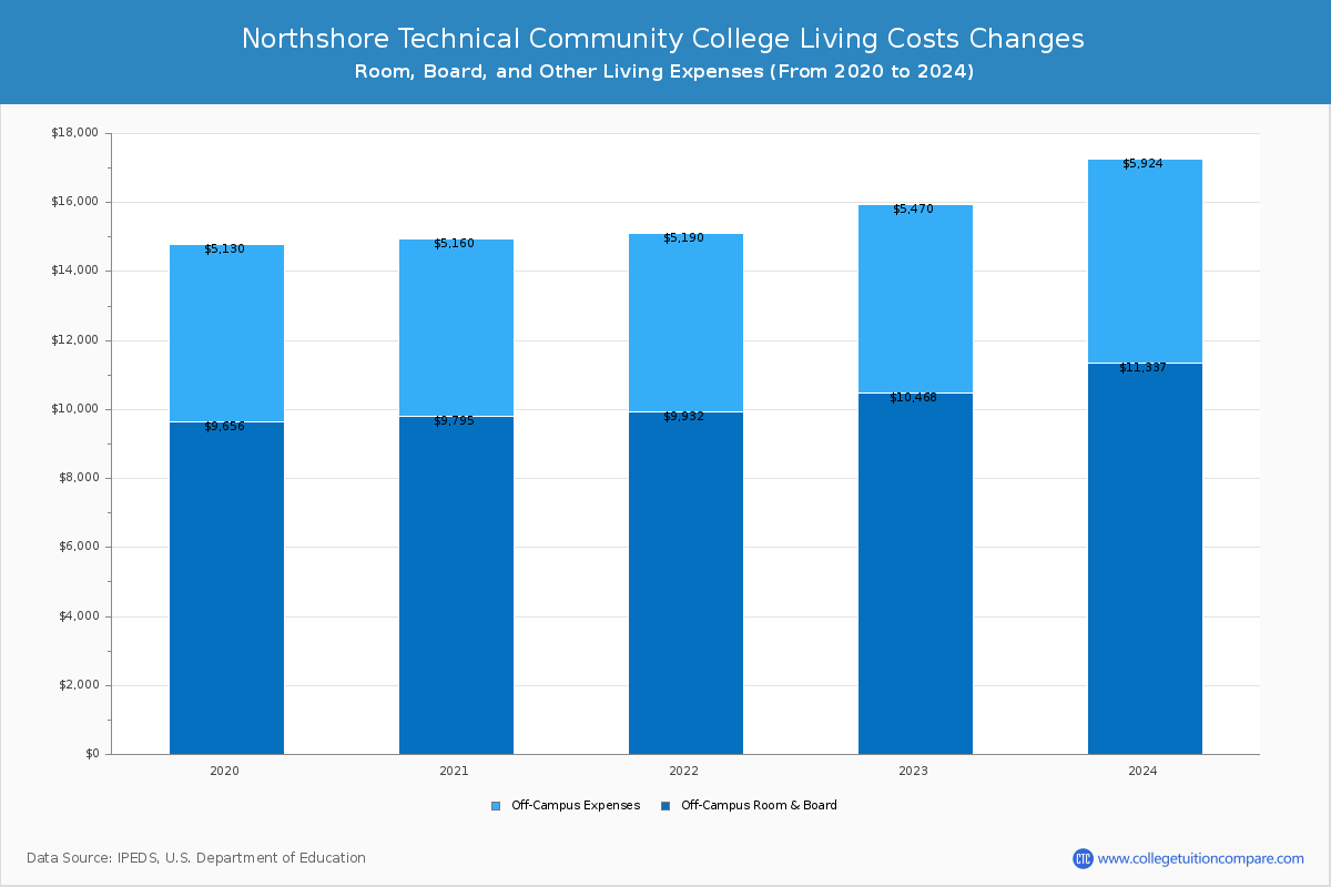 Northshore Technical Community College - Room and Board Coost Chart