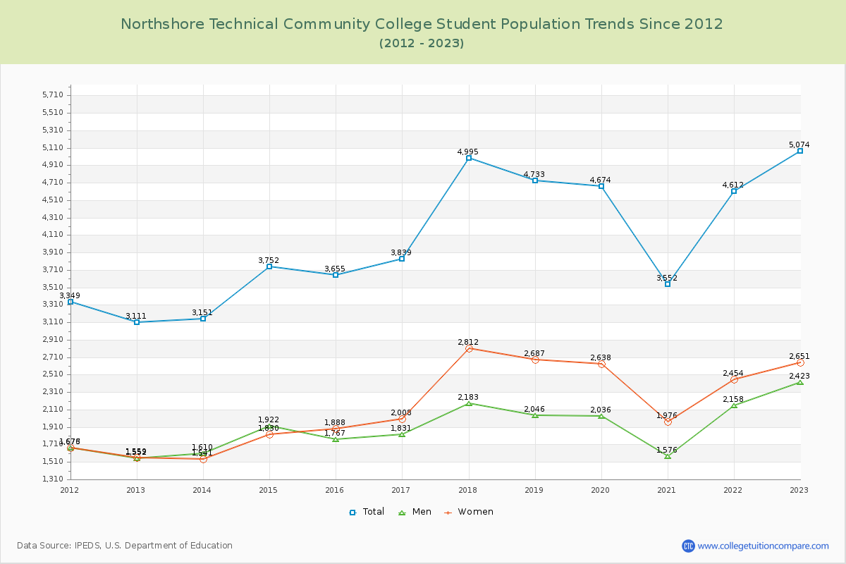 Northshore Technical Community College Enrollment Trends Chart