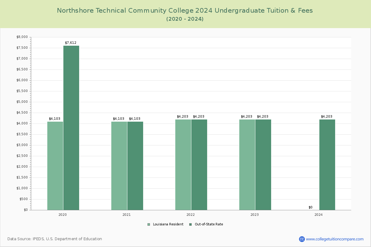 Northshore Technical Community College - Undergraduate Tuition Chart