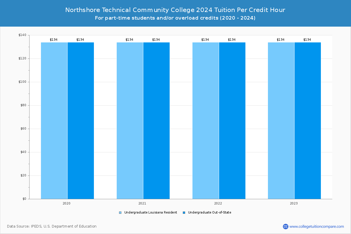Northshore Technical Community College - Tuition per Credit Hour