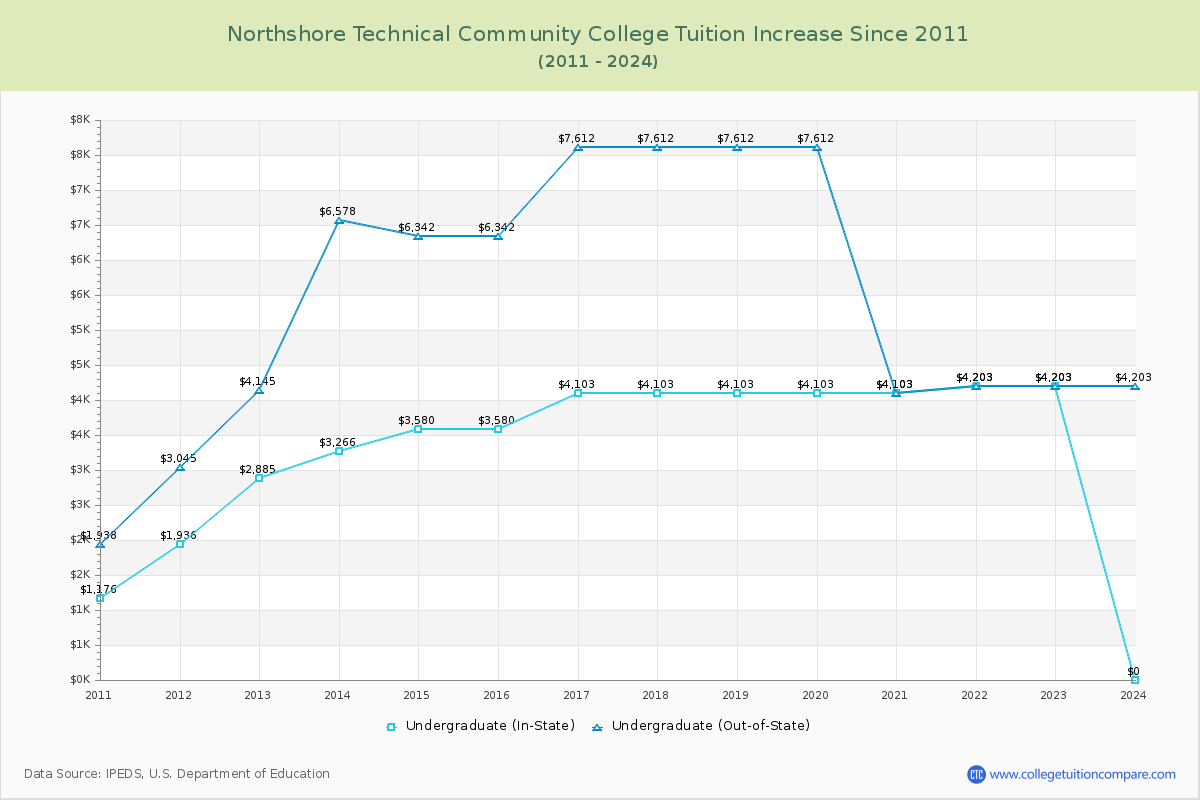 Northshore Technical Community College Tuition & Fees Changes Chart