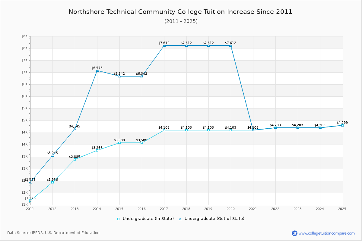 Northshore Technical Community College Tuition & Fees Changes Chart