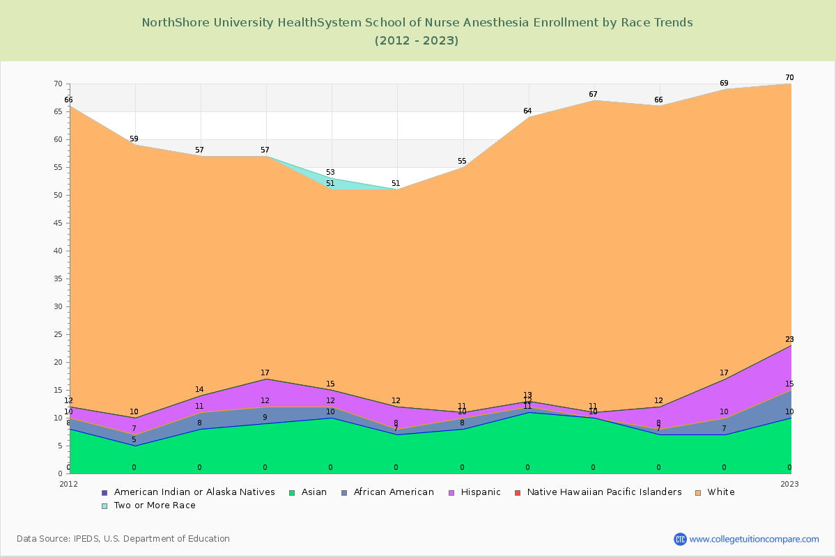 NorthShore University HealthSystem School of Nurse Anesthesia Enrollment by Race Trends Chart