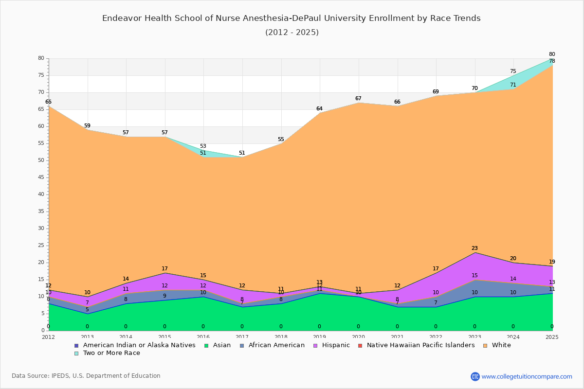 Endeavor Health School of Nurse Anesthesia-DePaul University Enrollment by Race Trends Chart