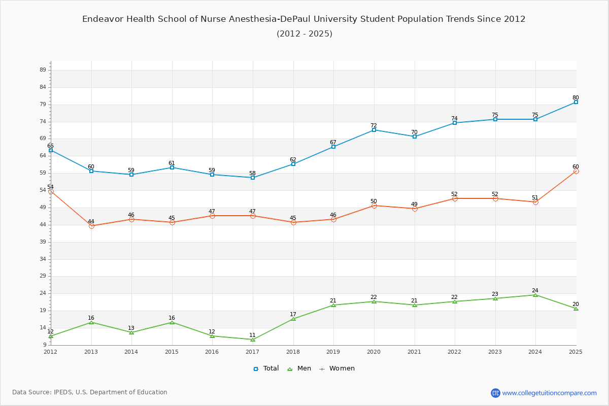 Endeavor Health School of Nurse Anesthesia-DePaul University Enrollment Trends Chart