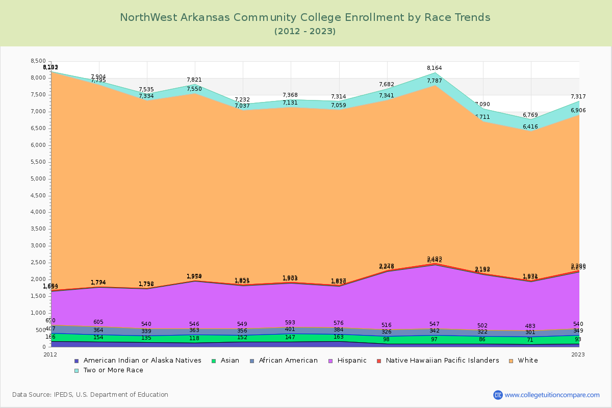 NorthWest Arkansas Community College Enrollment by Race Trends Chart
