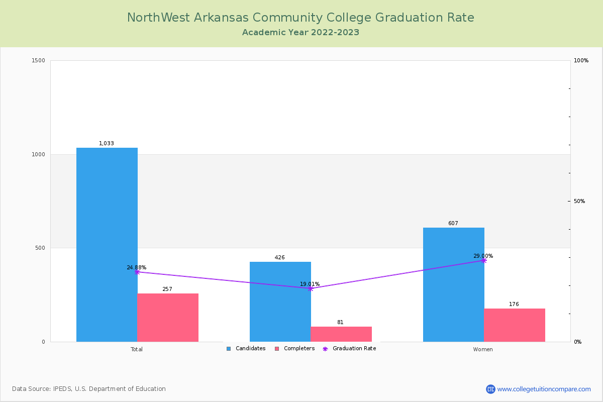NorthWest Arkansas Community College graduate rate
