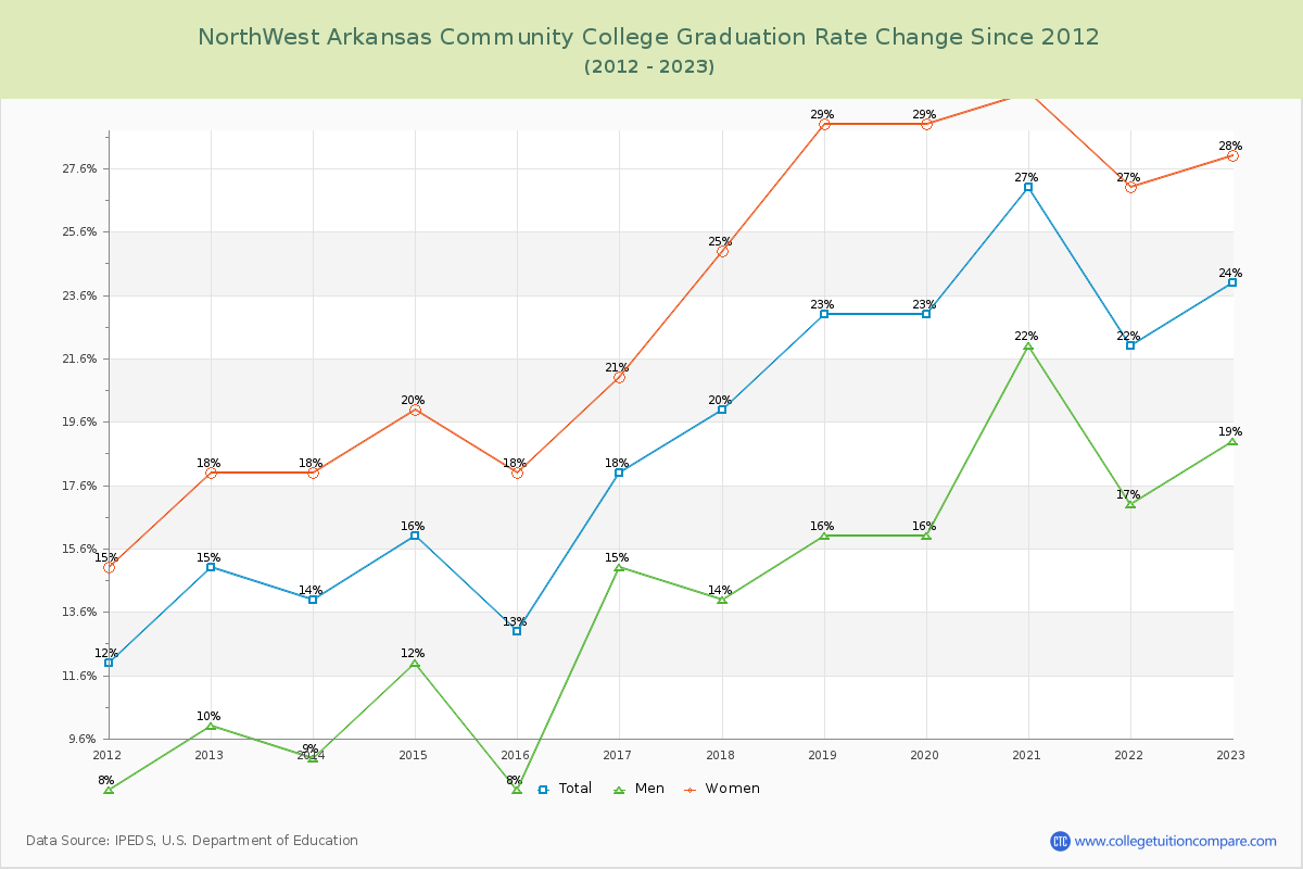 NorthWest Arkansas Community College Graduation Rate Changes Chart