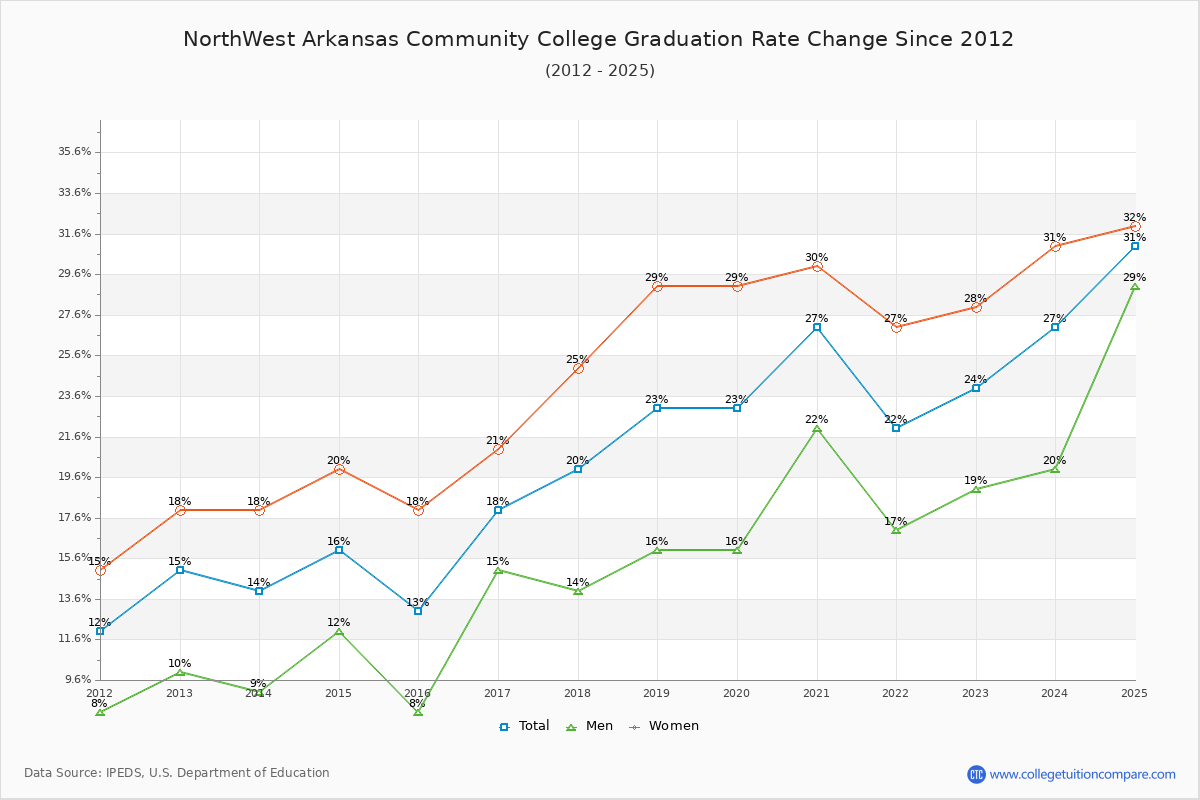 NorthWest Arkansas Community College Graduation Rate Changes Chart