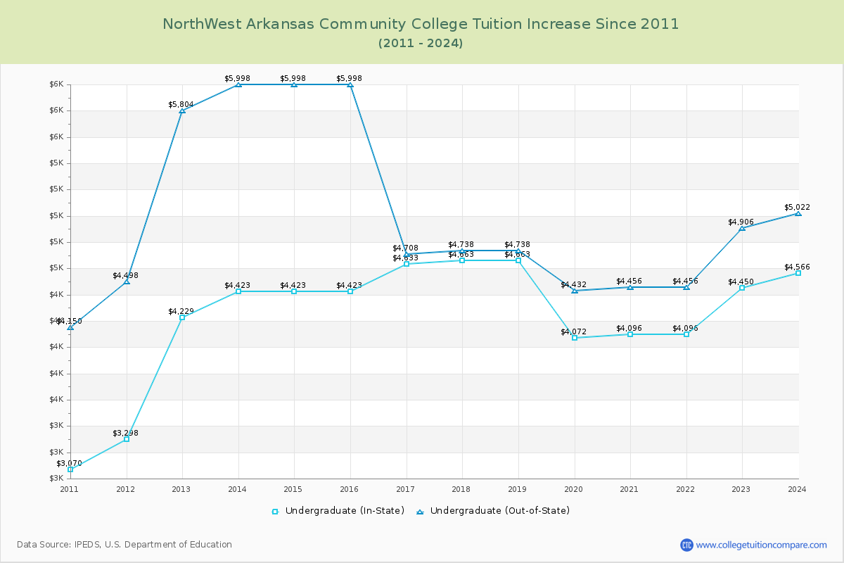 NorthWest Arkansas Community College Tuition & Fees Changes Chart