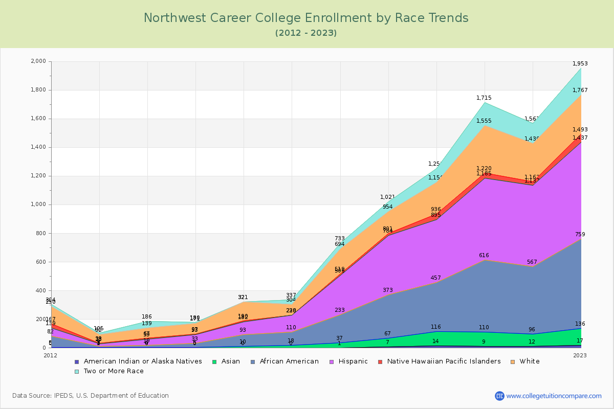 Northwest Career College Enrollment by Race Trends Chart
