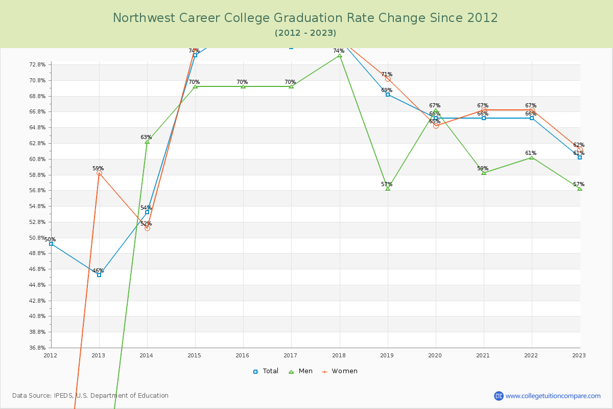 Northwest Career College Graduation Rate Changes Chart