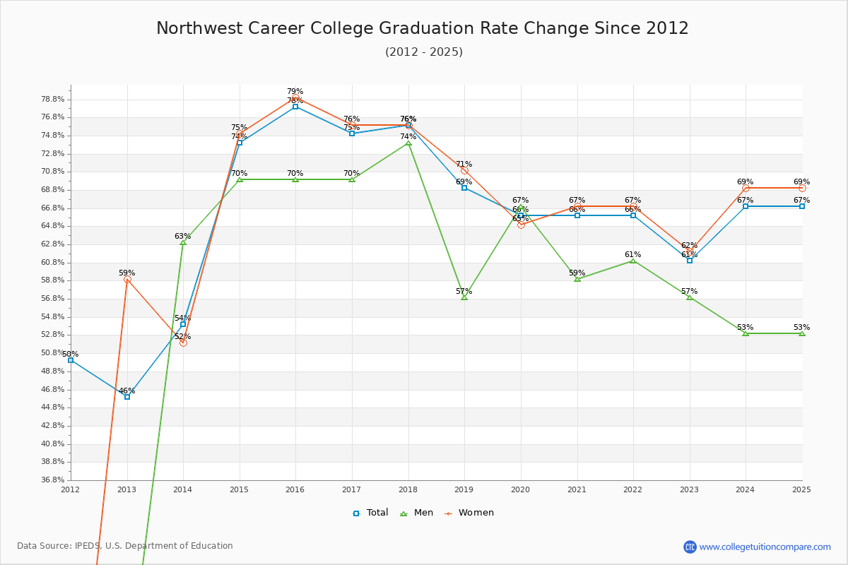 Northwest Career College Graduation Rate Changes Chart