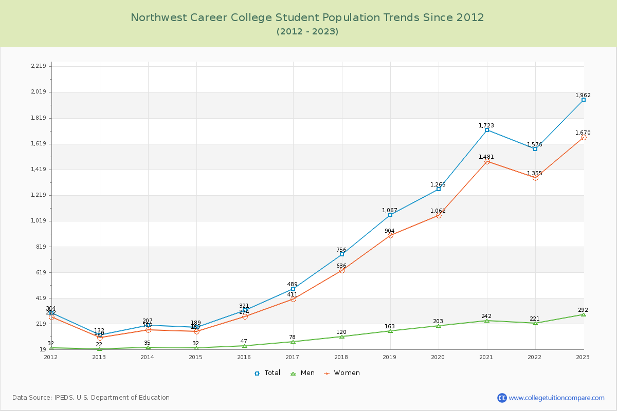 Northwest Career College Enrollment Trends Chart