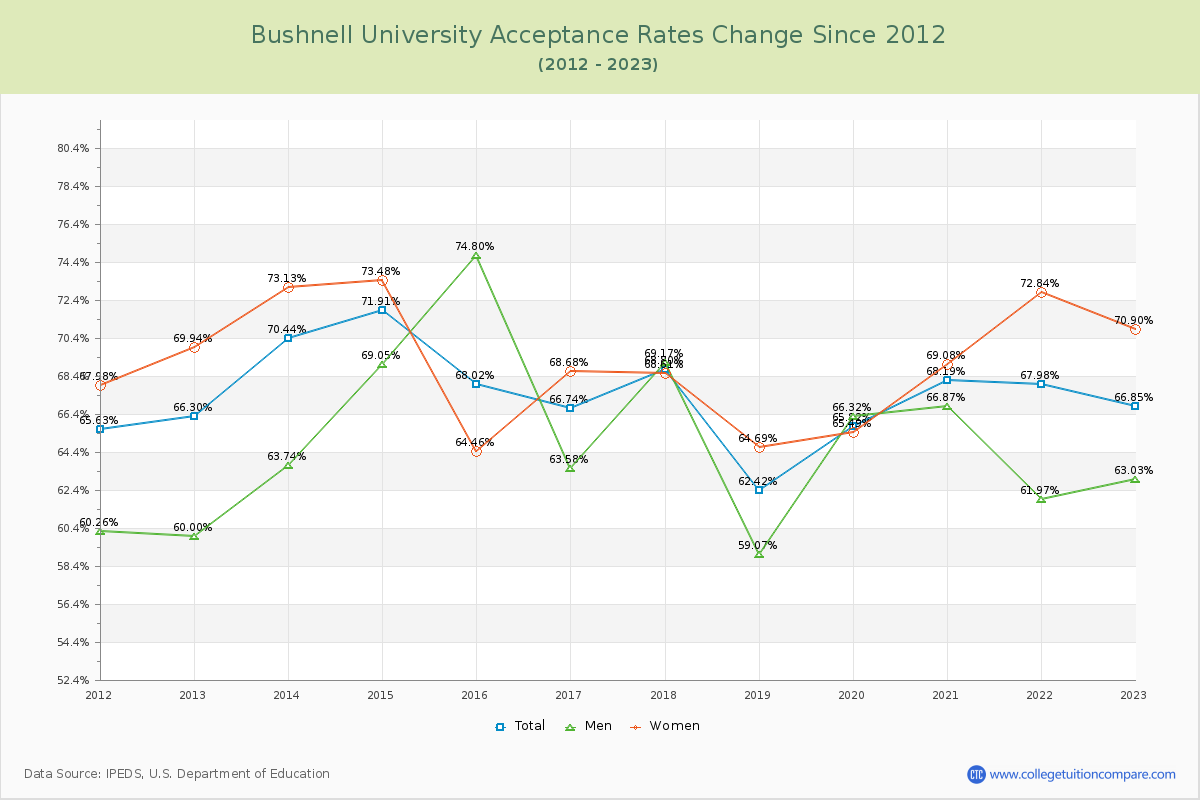 Bushnell University Acceptance Rate Changes Chart