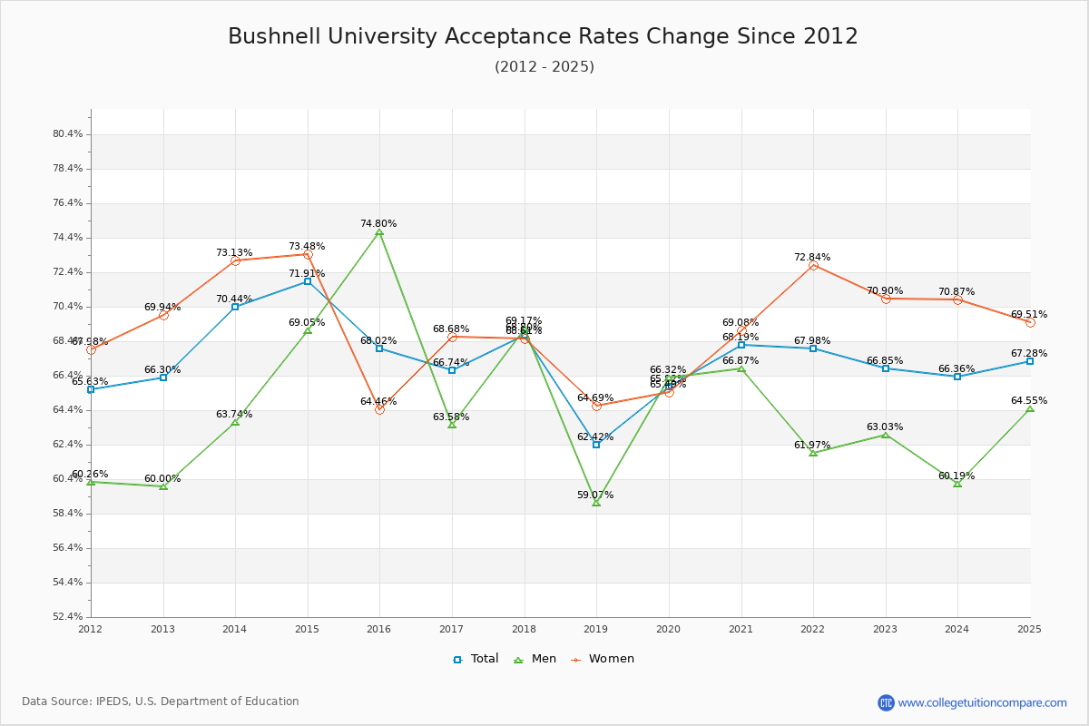 Bushnell University Acceptance Rate Trends Over Time - Historical Admission Rate Data Visualization Chart