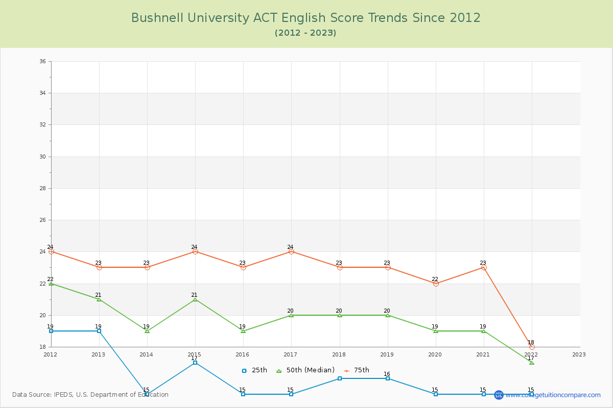 Bushnell University ACT English Trends Chart