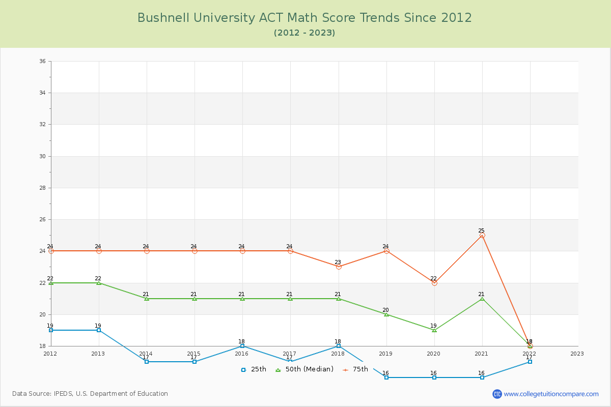 Bushnell University ACT Math Score Trends Chart