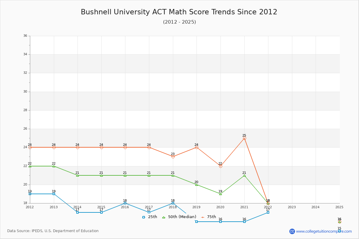 Bushnell University ACT Math Score Trends Chart