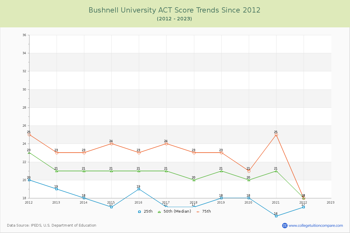 Bushnell University ACT Score Trends Chart