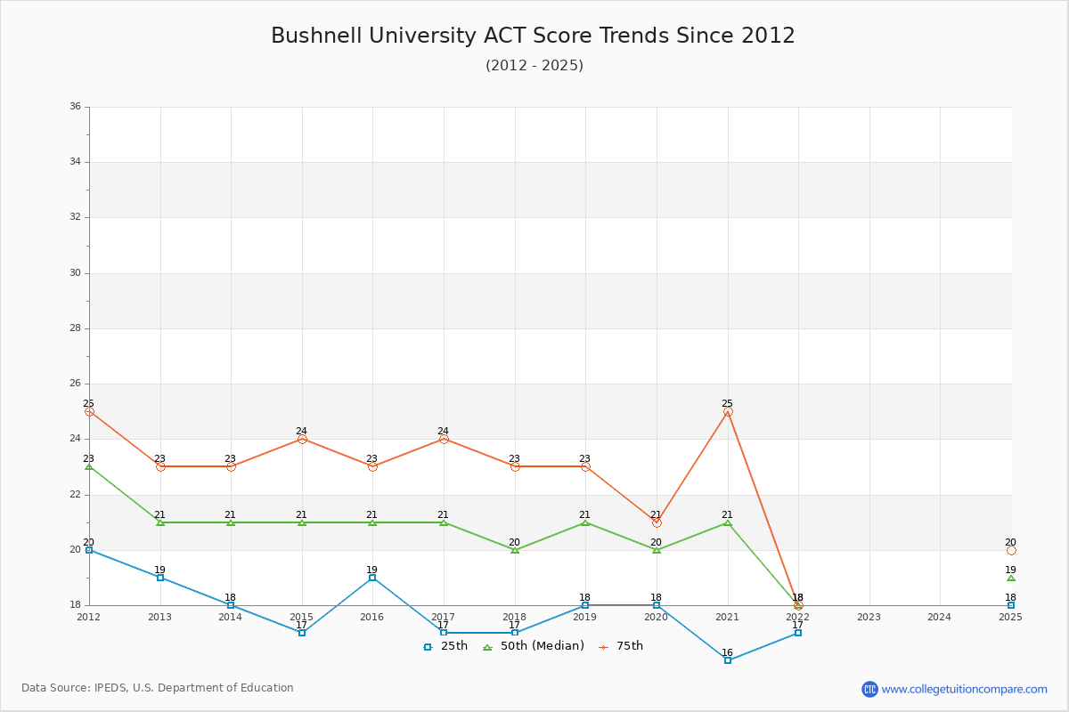 Bushnell University ACT Score Trends Chart