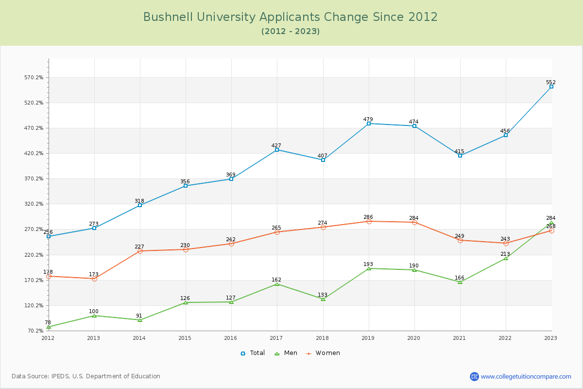 Bushnell University Number of Applicants Changes Chart
