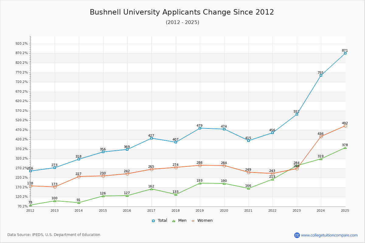 Bushnell University - 10 Year Applicants, Admissions, and Enrollment Trends Chart