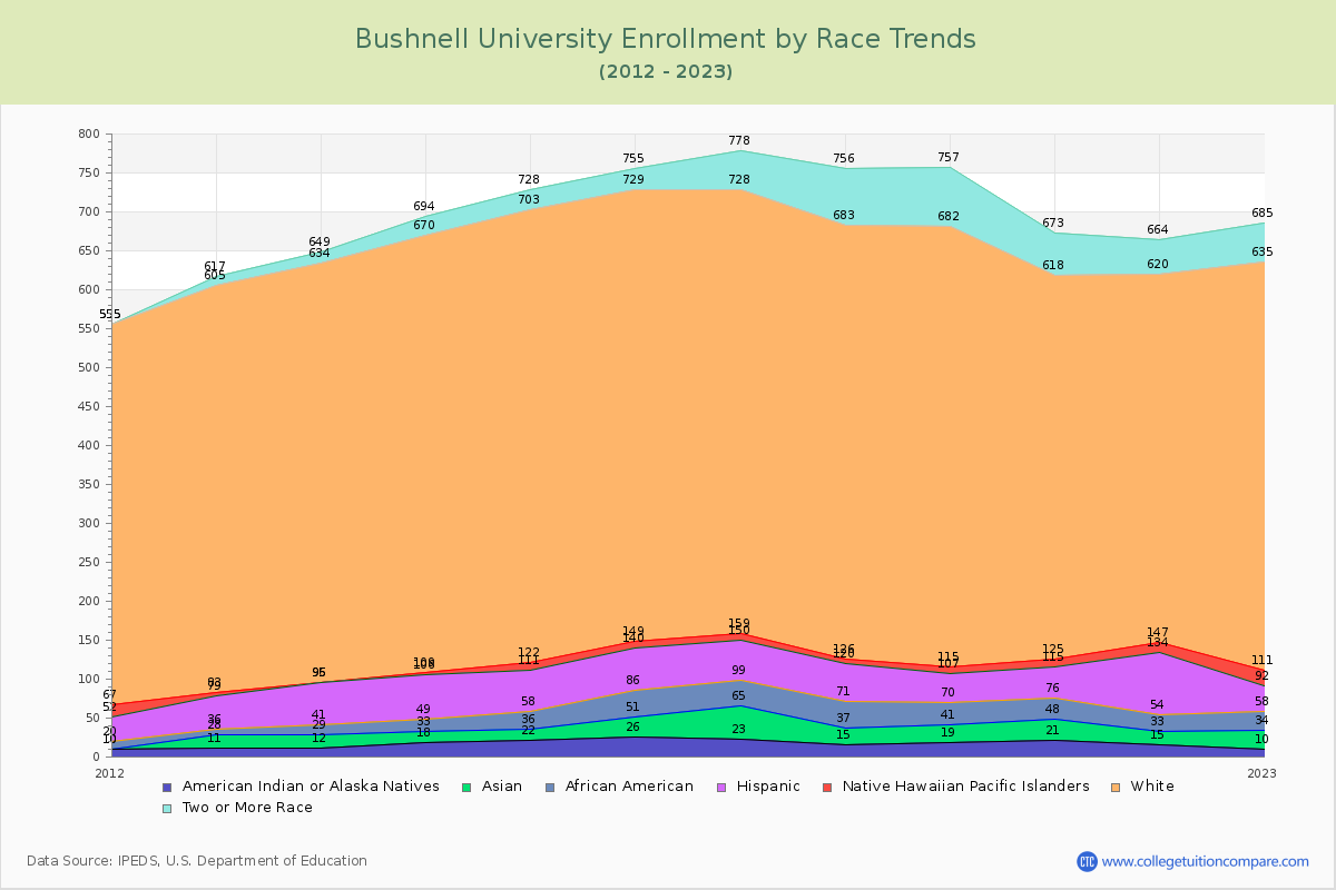 Bushnell University Enrollment by Race Trends Chart