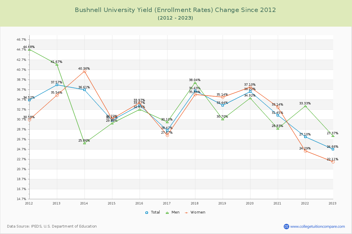 Bushnell University Yield (Enrollment Rate) Changes Chart