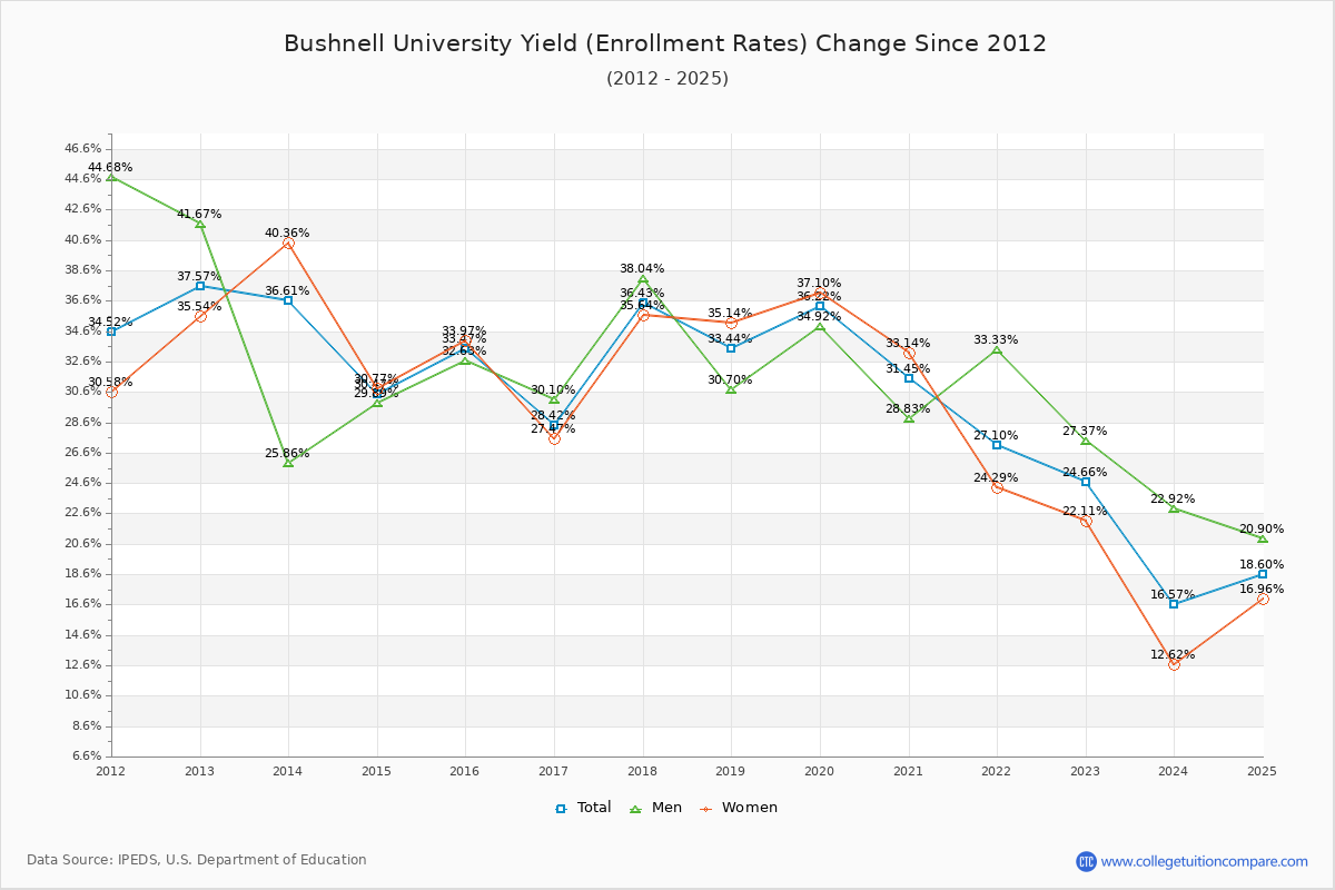 Bushnell University enrollment rate trends chart showing historical yield changes from 2015 to 2025