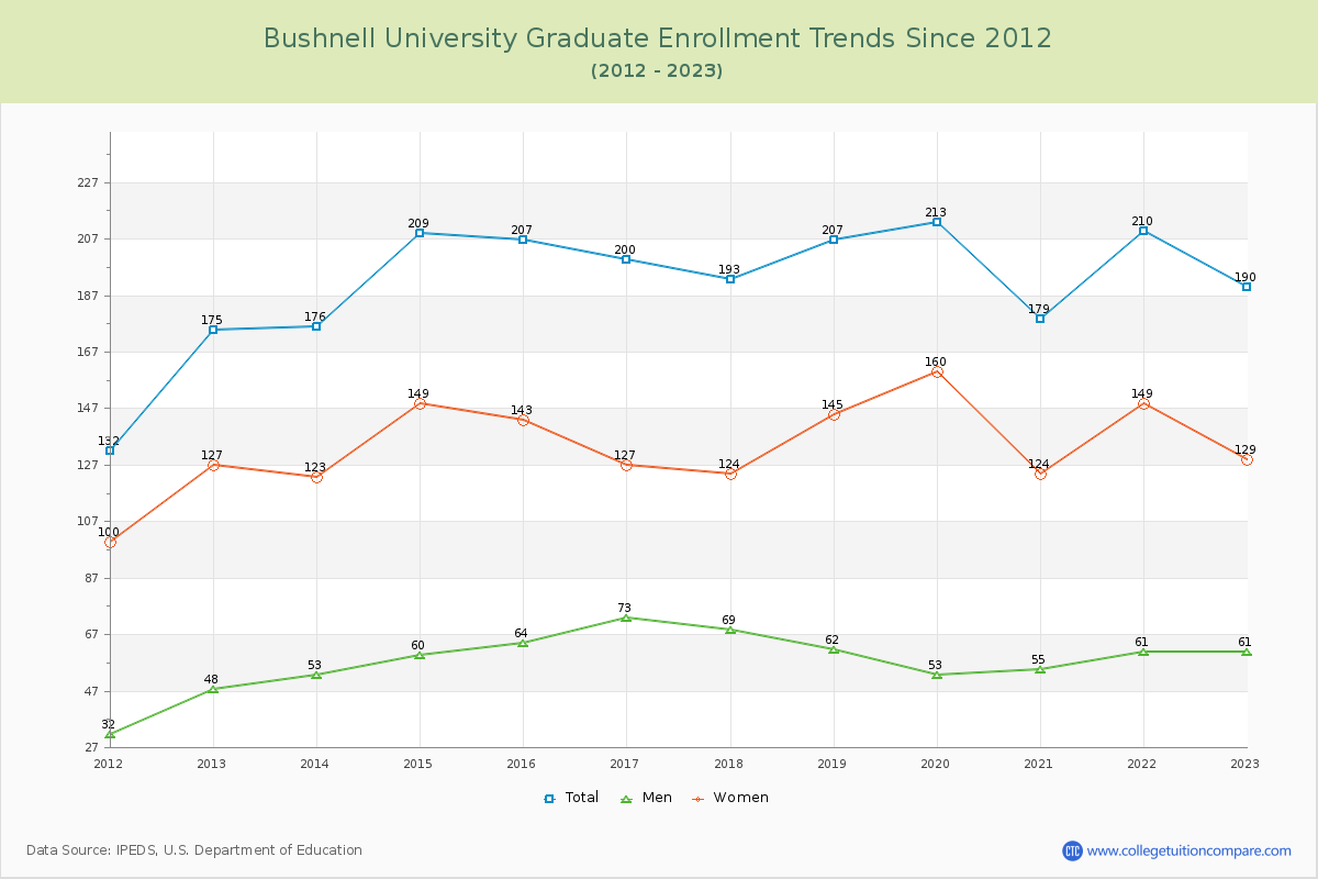 Bushnell University Graduate Enrollment Trends Chart