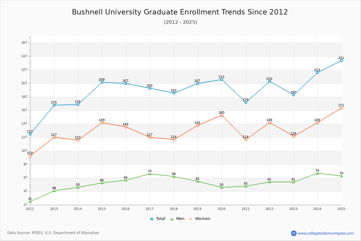 Bushnell University Graduate Enrollment Trends Chart