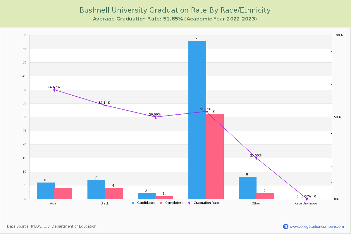 Bushnell University graduate rate by race