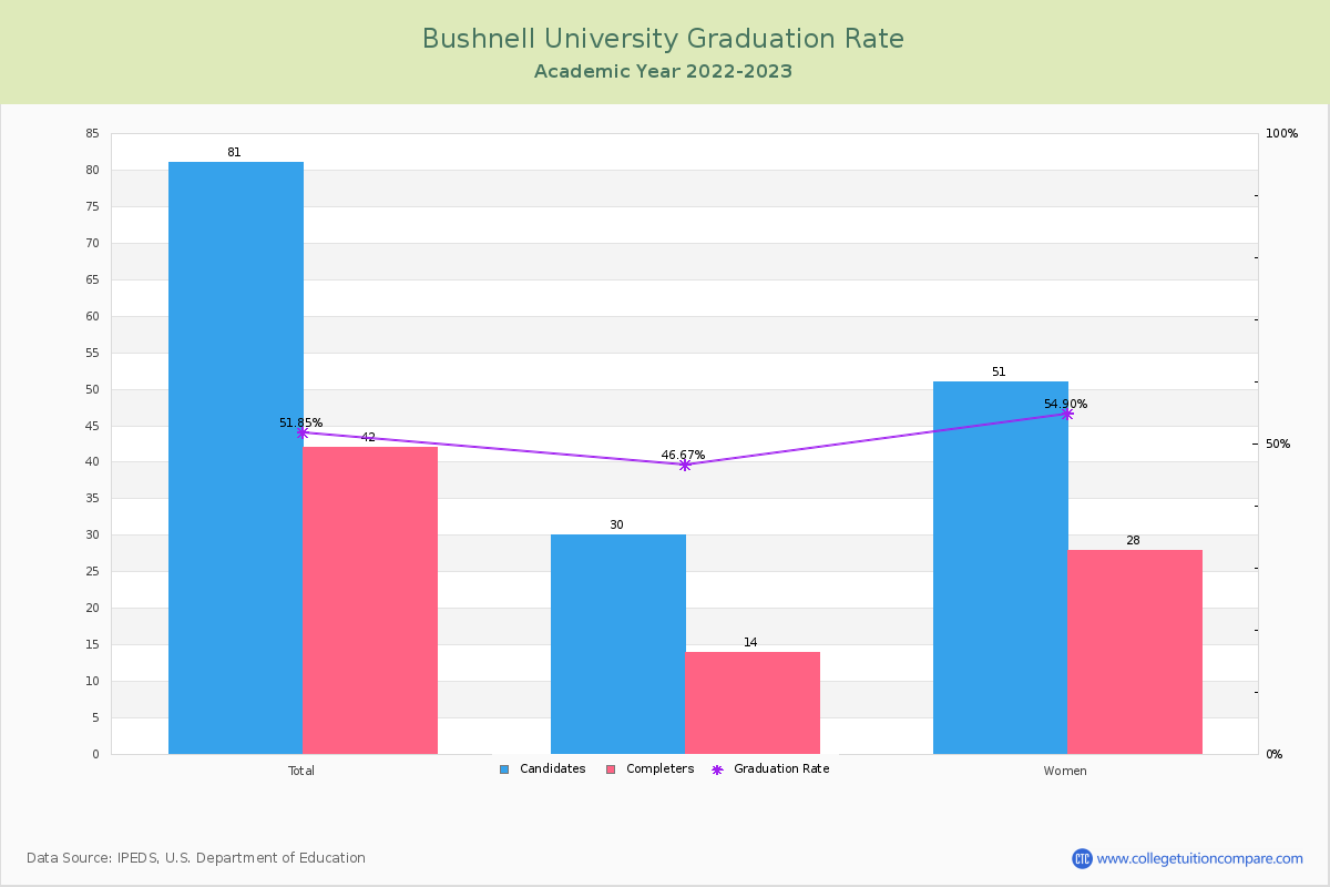 Bushnell University graduate rate