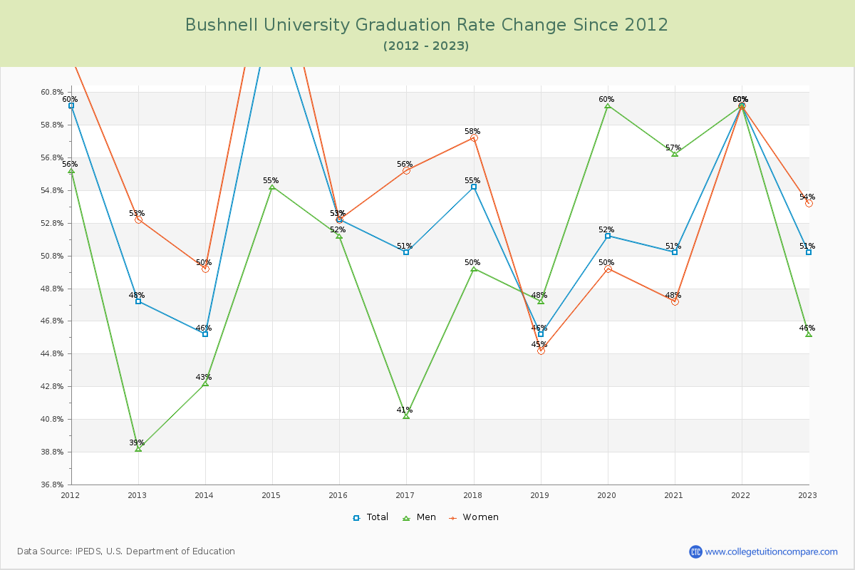 Bushnell University Graduation Rate Changes Chart
