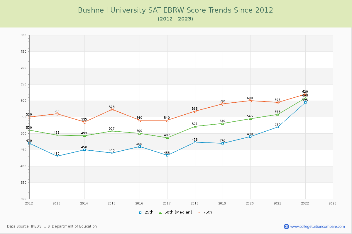 Bushnell University SAT EBRW (Evidence-Based Reading and Writing) Trends Chart