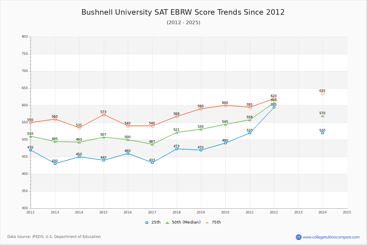 Bushnell University SAT EBRW (Evidence-Based Reading and Writing) Trends Chart