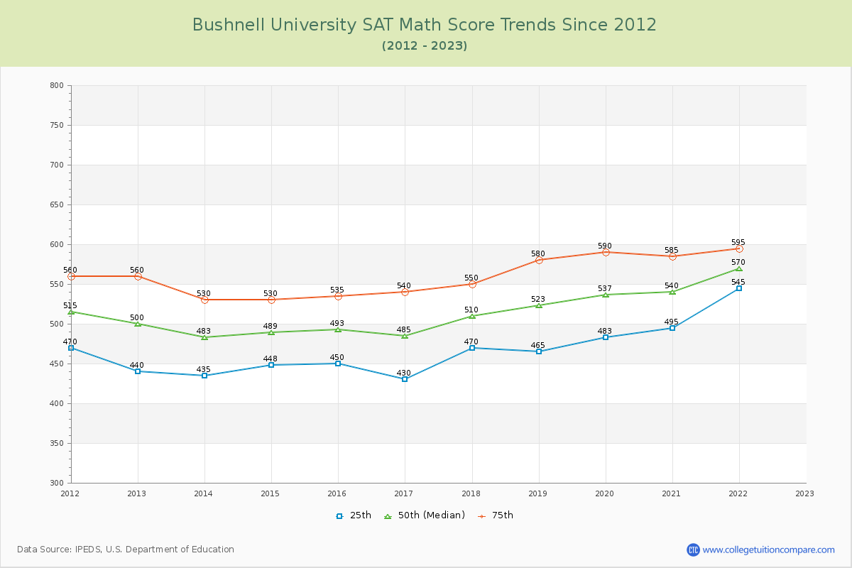 Bushnell University SAT Math Score Trends Chart