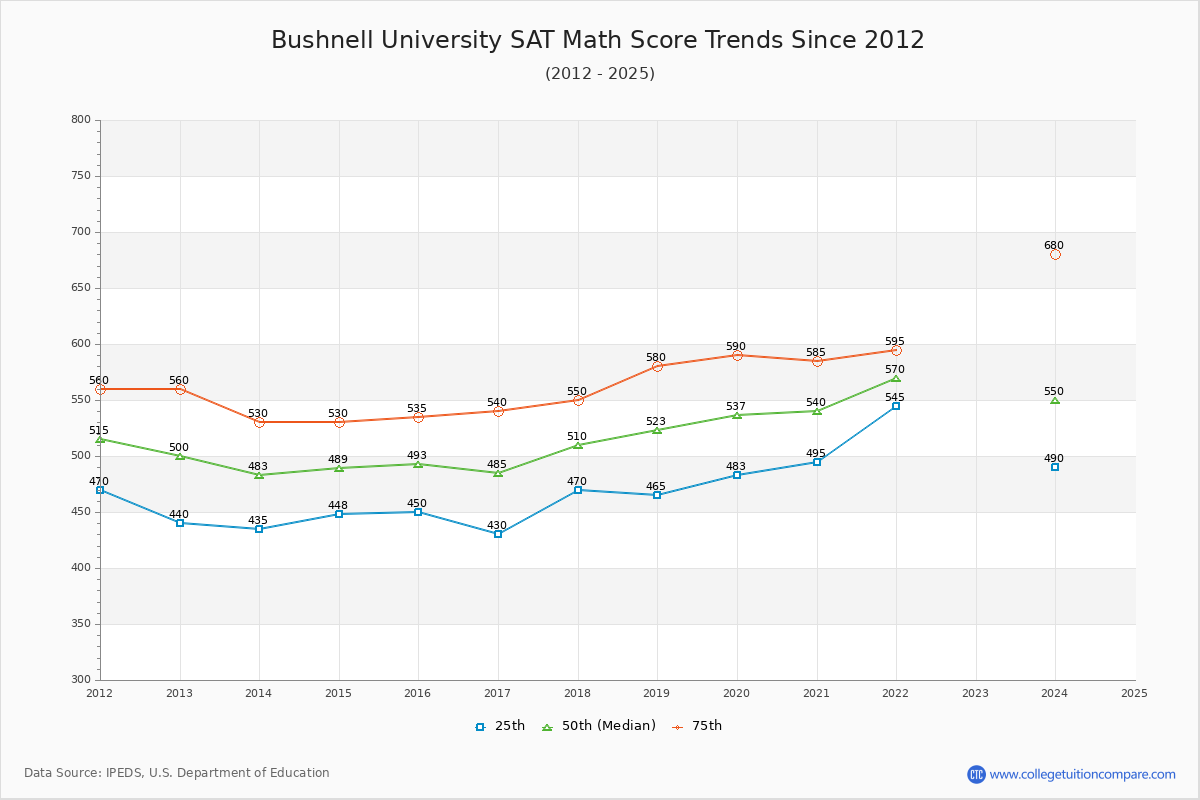 Bushnell University SAT Math Score Trends Chart