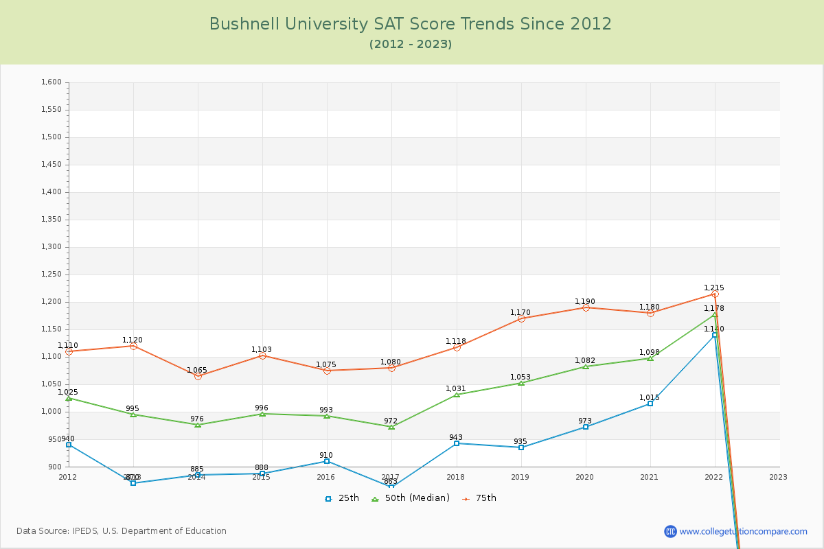 Bushnell University SAT Score Trends Chart