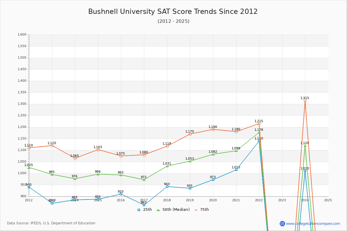 Bushnell University SAT Score Trends Chart