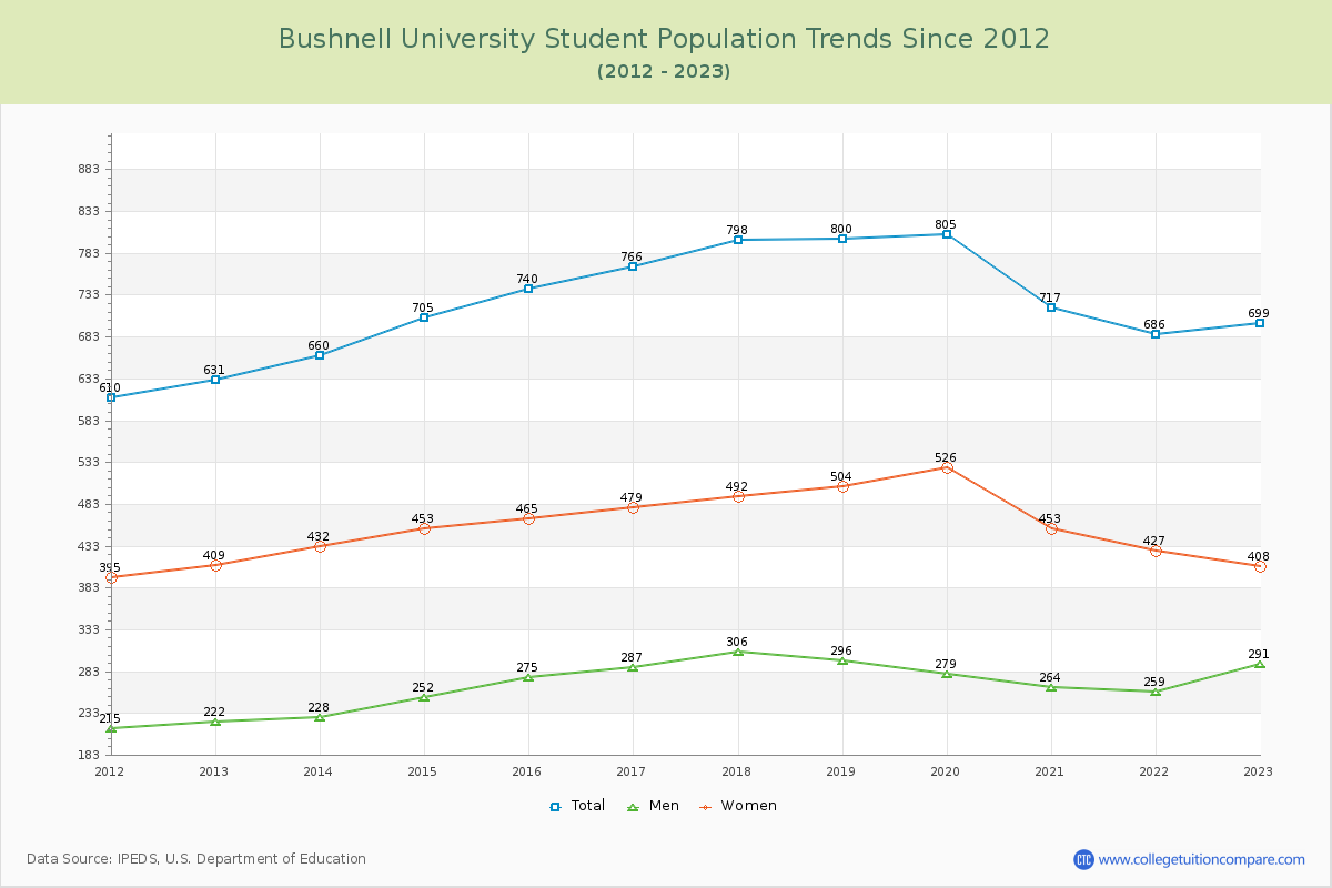 Bushnell University Enrollment Trends Chart