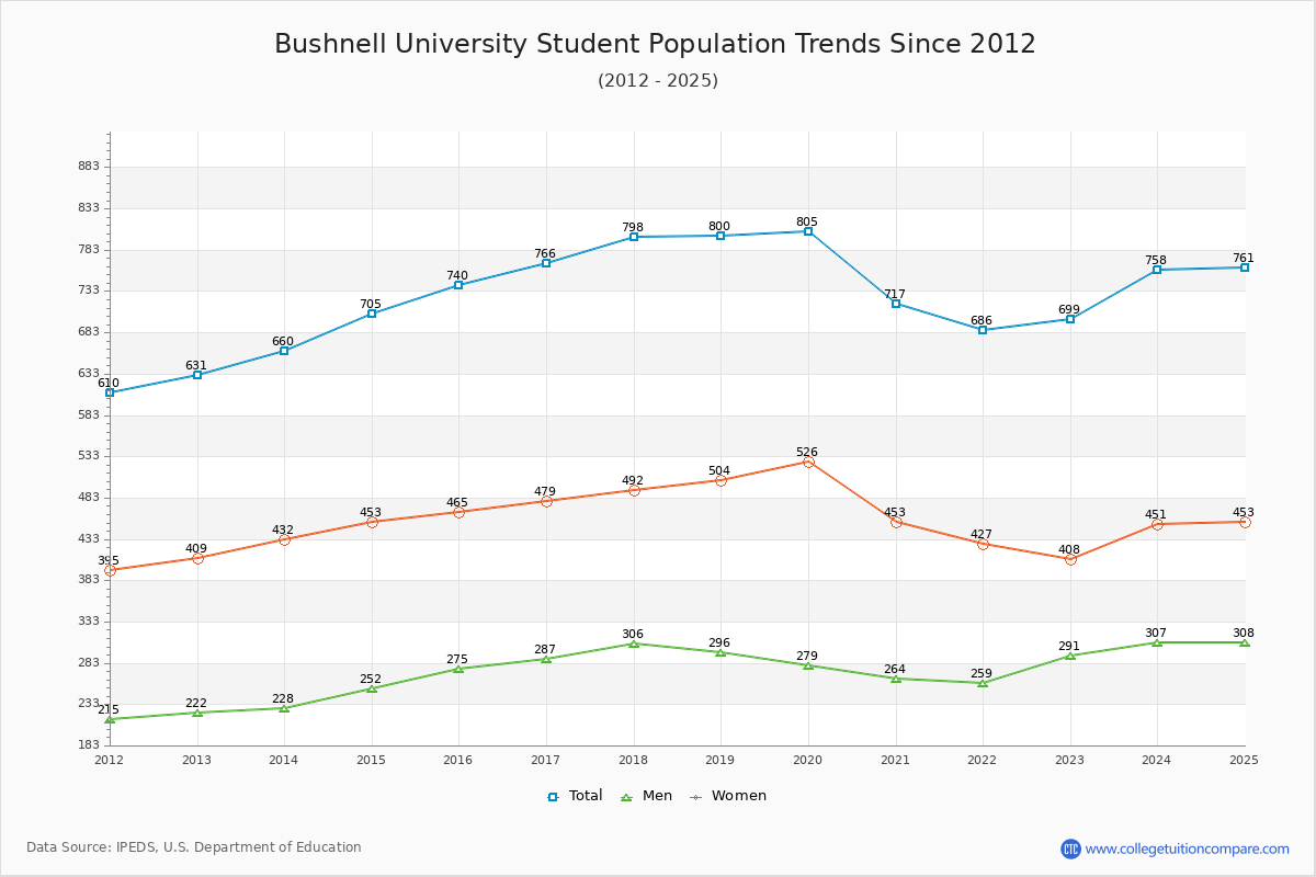 Bushnell University Enrollment Trends Chart