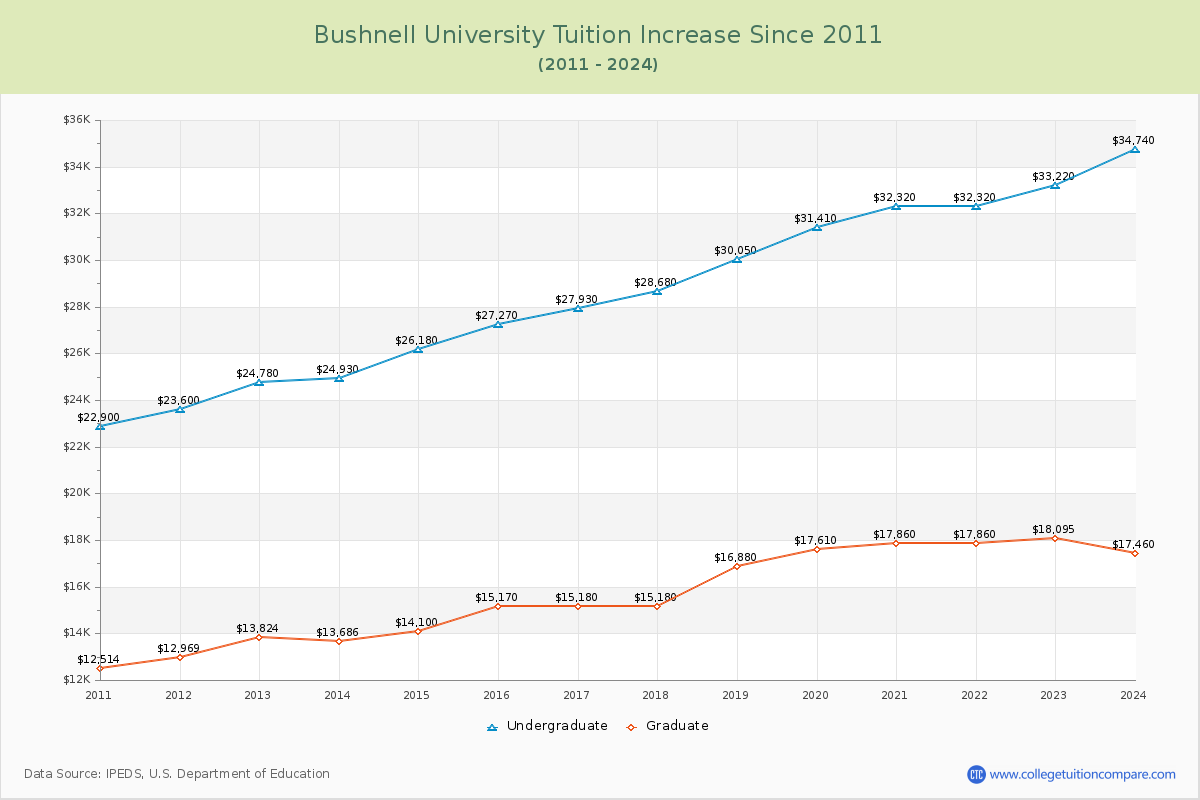 Bushnell University Tuition & Fees Changes Chart