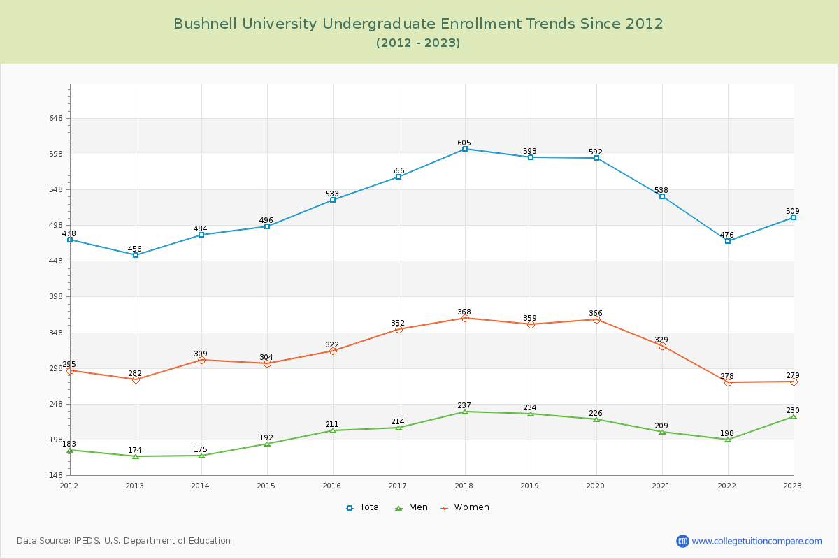 Bushnell University Undergraduate Enrollment Trends Chart