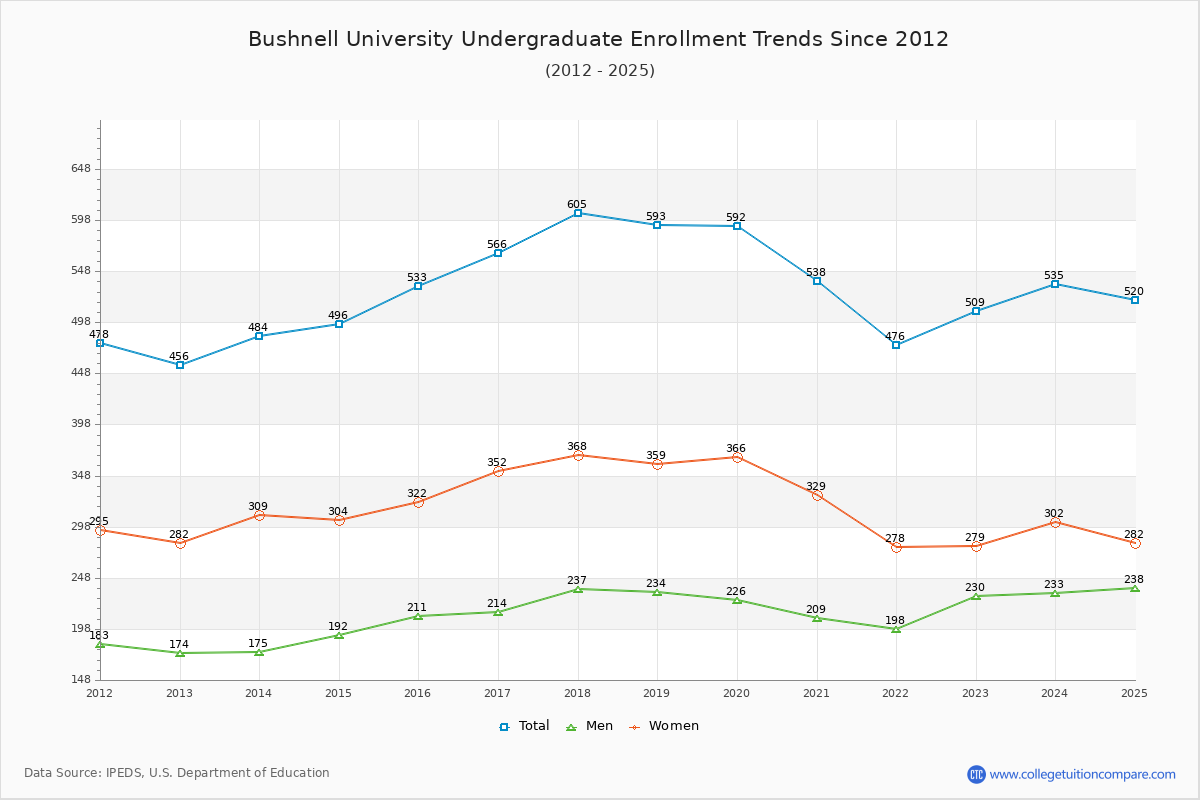 Bushnell University Undergraduate Enrollment Trends Chart