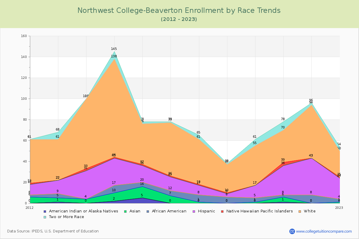 Northwest College-Beaverton Enrollment by Race Trends Chart
