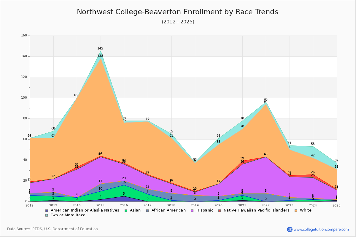 Northwest College-Beaverton Enrollment by Race Trends Chart